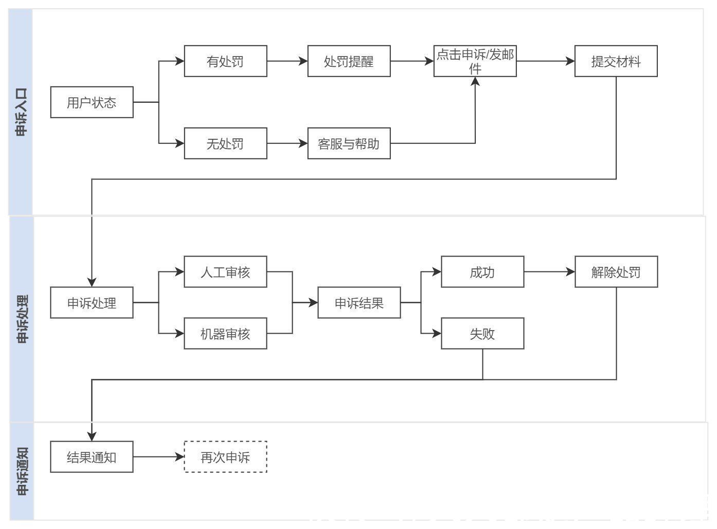 处罚|安全产品之处罚申诉