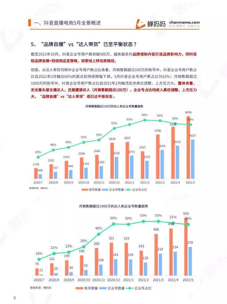 报告|2021年5月直播电商行业数据报告-蝉妈妈