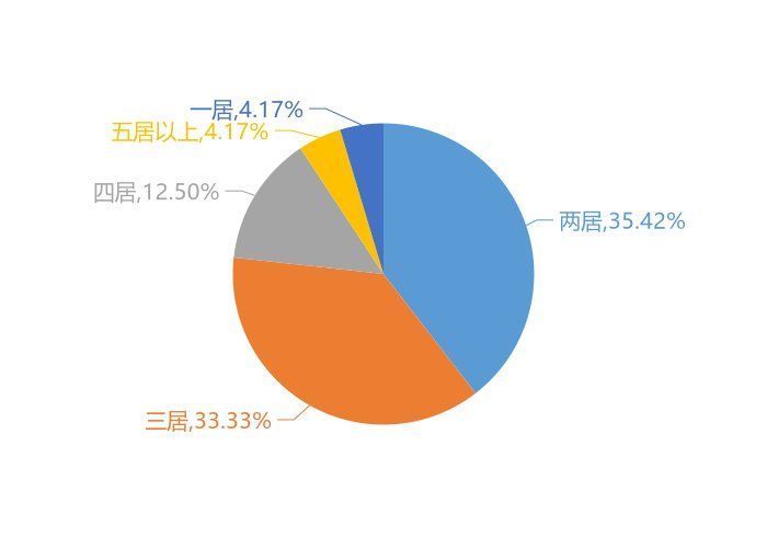 新房|11月莱州新房用户关注度大数据报告