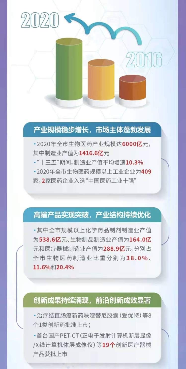 医疗器械|创新药物、细胞治疗、高端医疗器械……上海市生物医药产业发展“十四五”规划来啦