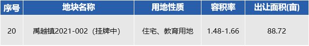 地块|争做杭州城西科创大走廊“第五城”的德清，2022将推哪些好地？