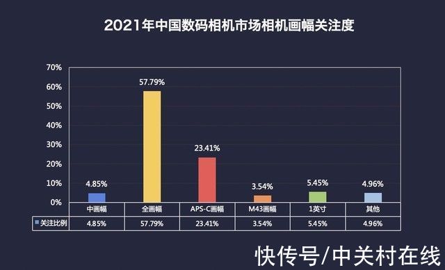 关注度|2021年终数码相机ZDC报告：微单正式取代单反 国内销量超单反169%