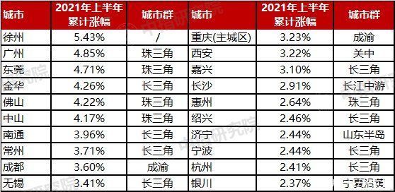 二手|机构：百城新房价格上半年累计上涨1.7%，徐州、广州领涨