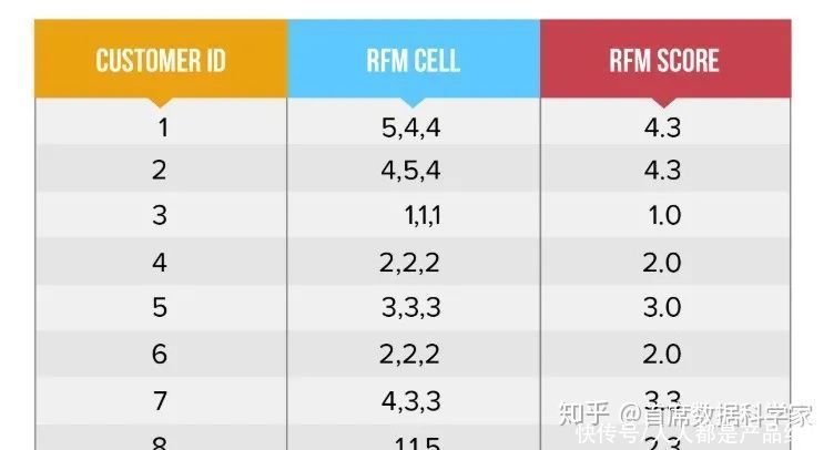 RFM模型的搭建细节以及适用场景有哪些？