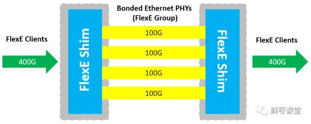 group|5G承载网里的FlexE，到底是什么？