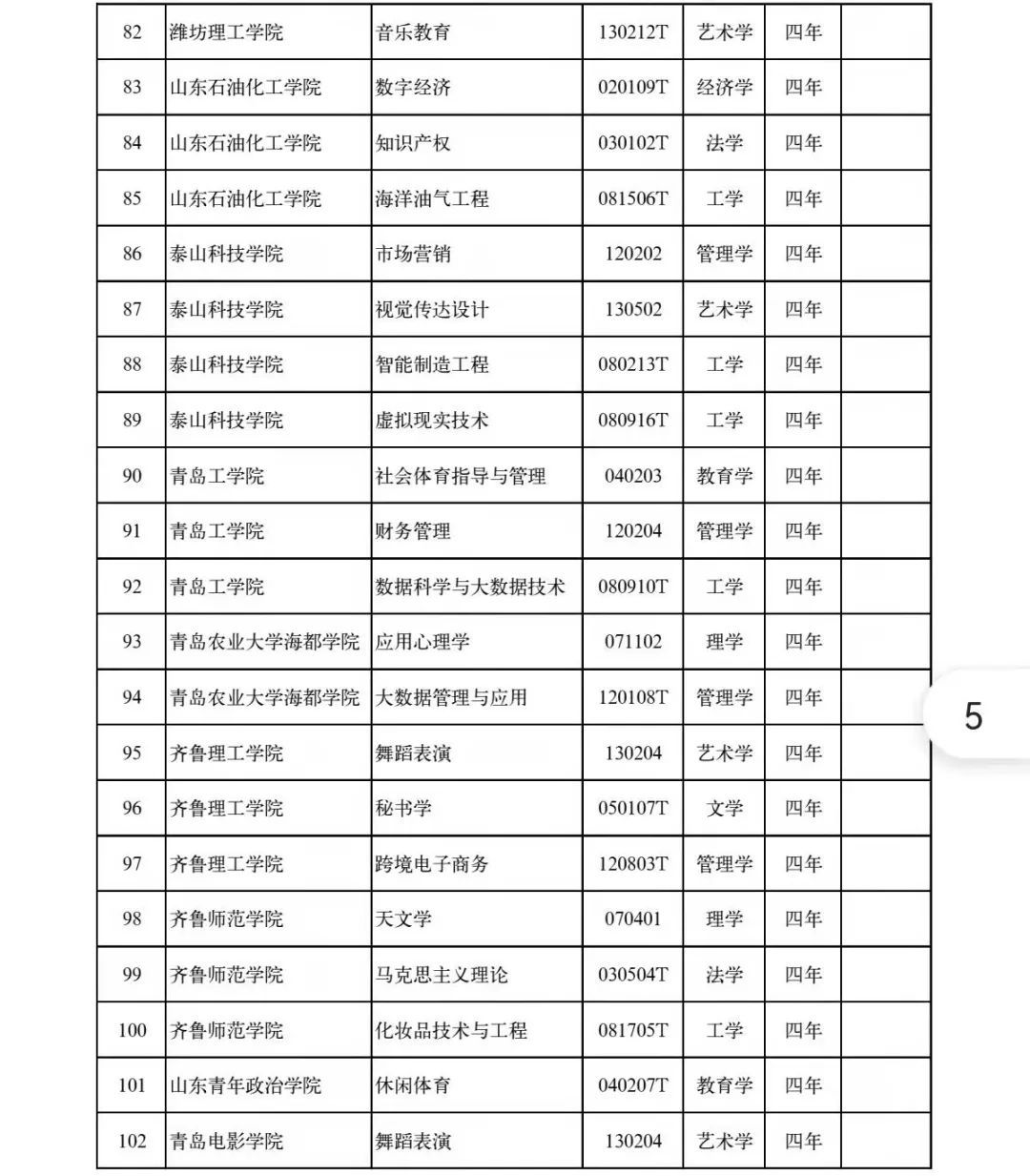 备案|最新！山东高校新增设置本科专业120个，调整2个，撤销37个！