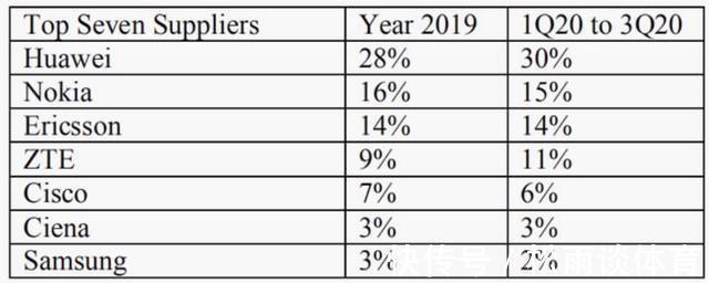 领先优势|诺基亚败了,爱立信拥有天时地利还是输了,华为5G笑到了最后
