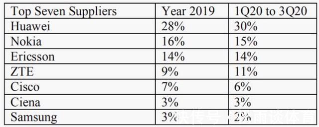 领先优势|诺基亚败了，爱立信拥有天时地利还是输了，华为5G笑到了最后