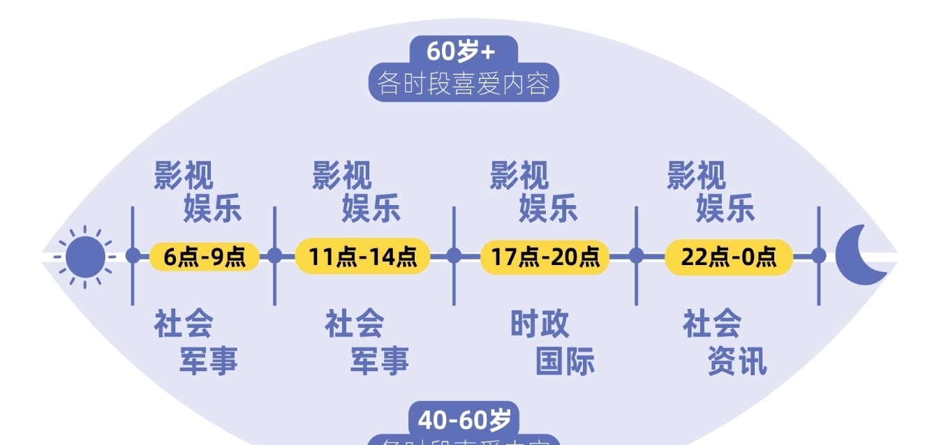 网络|老年人网络生活报告：部分人或患网络孤独症，日在线超十小时