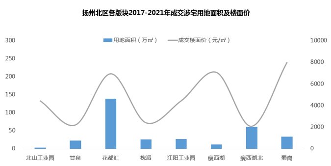 楼面价|市场丨扬州2022年首宗地块挂牌，北区产业能级再赋能