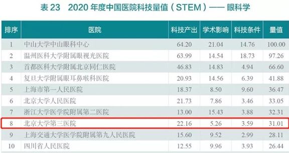 医院|2020年度中国医院科技量值(STEM)发布——北医三院综合排名第七