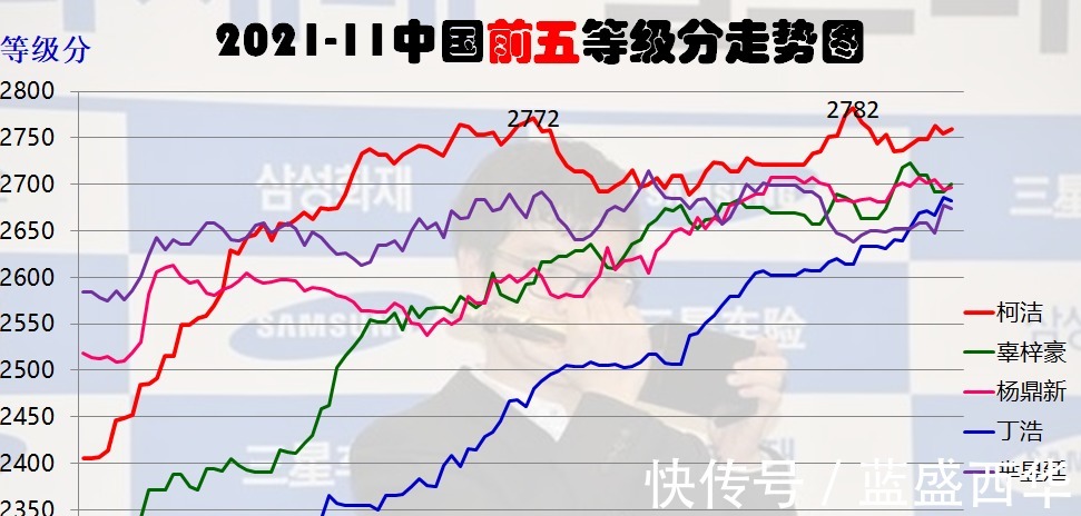丁浩|战胜党毅飞,最新等级分跨越2700关卡,国手丁浩晋级大棋士八强!