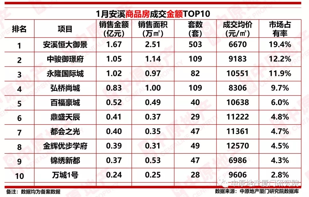 商品住房|同比下跌54.8%！2022年1月大泉州商品住房成交2847套！