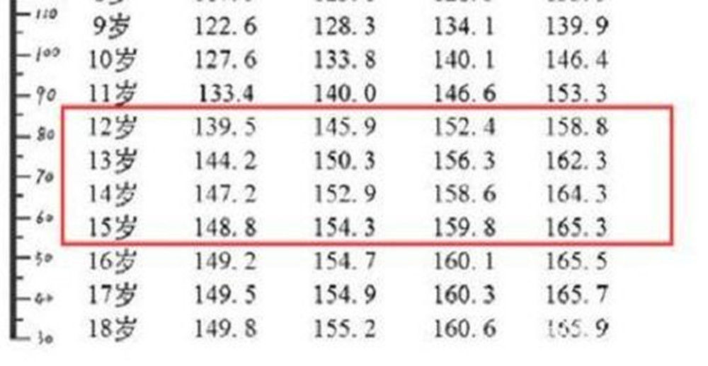长高|初中生身高标准出炉，达到这个高度才算及格，看看孩子达标没？