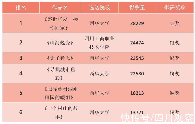 大赛&看名单！这12个四川大学生新媒体作品是“人气王”