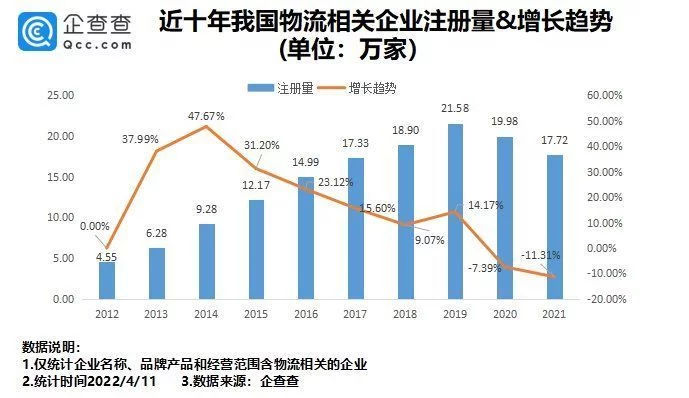 疫情致多地物流停运背后：我国现存物流相关企业超120万家