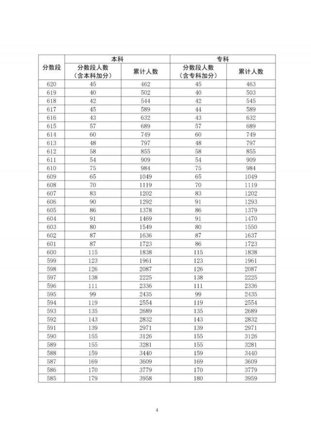 通高校招生|全国20个省市2020年高考成绩一分一段表汇总！2021考生家长收藏！