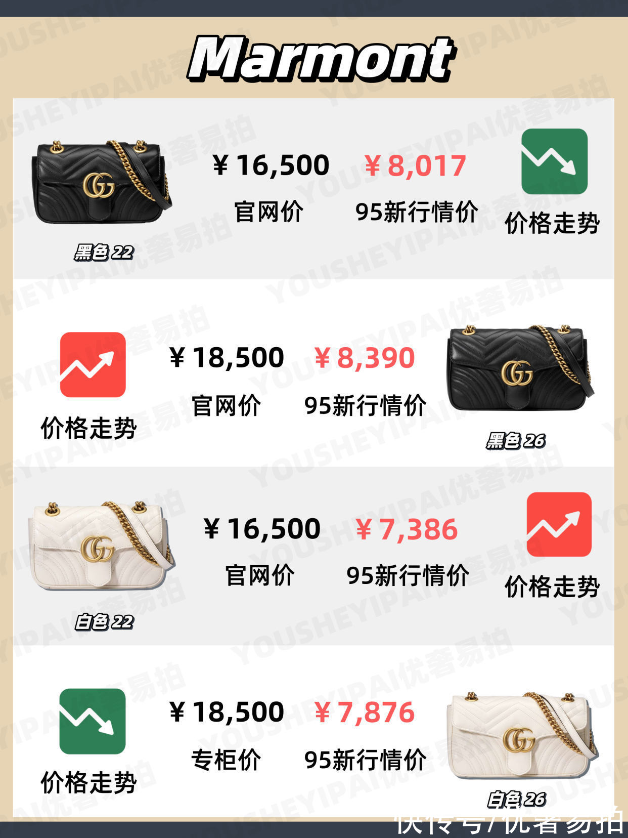 马蒙|二手奢侈品｜「行情速递」GUCCI 12月包包最新行情