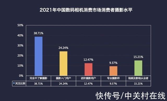 关注度|2021年终数码相机ZDC报告：微单正式取代单反 国内销量超单反169%