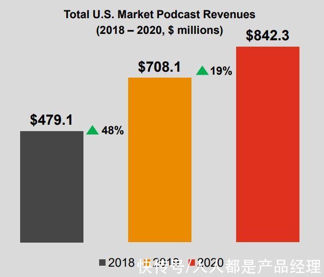youtube|美国播客市场年入8个亿，中国的播客从业者能从中学到什么？