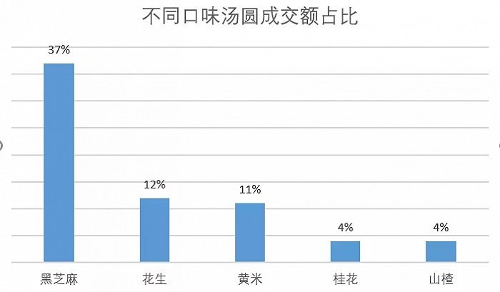 销量|行业观察丨元宵节“甜蜜”消费数据：组合装汤圆最畅销 奥巧馅、咸味汤圆高倍数增长