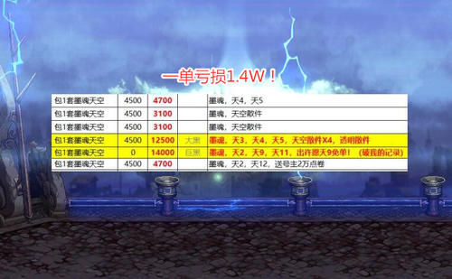 a3125|DNF：黑一阿旭停播，枪魂冰子发帖埋怨，单日包墨魂天空亏损3W