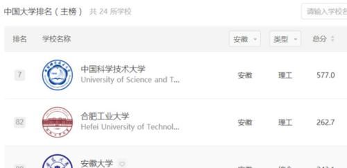 中国科学技术大学|中国科学技术大学：安徽省唯一一所软科前十的高校。软科“办学层次”排名第1，服务社会排名第91