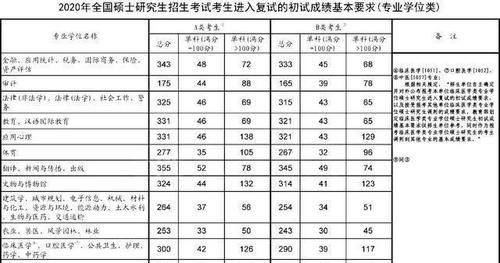 周末考研! 近几年“仙人打架”的专业, 分数会不会飙升?