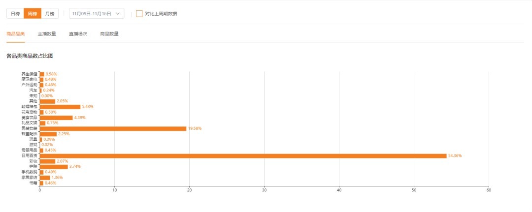直播大盘|直播挂榜连麦卖画月入千万!在快手究竟还有多少被忽视的小众电商市场?