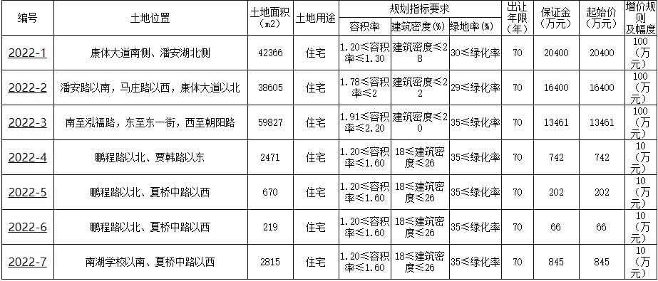起始价|徐州集中挂牌26宗地块 总起始价约71.32亿元