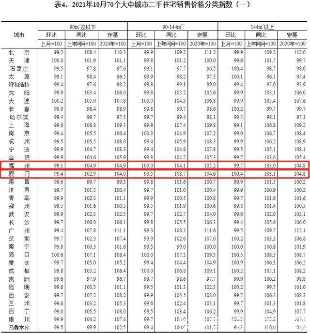 百分点|福州新房价格20个月首次环比下跌，二手房价连跌三月