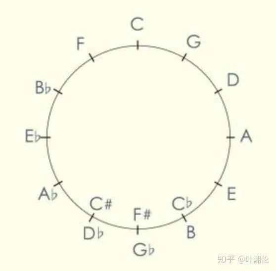 吉他手必不可少的七条音阶--中古调式