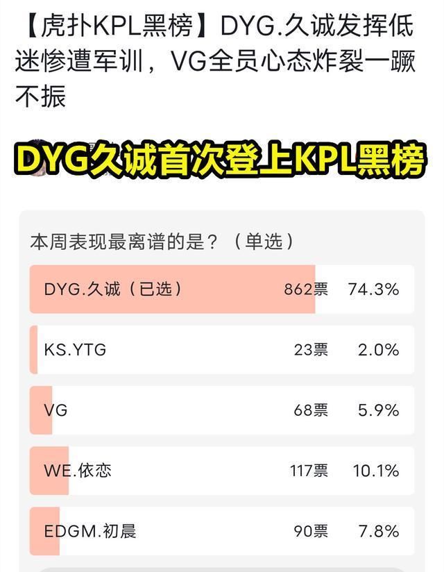 选手|DYG久诚首登KPL黑榜，超74％网友认为：他是本周表现最离谱选手！