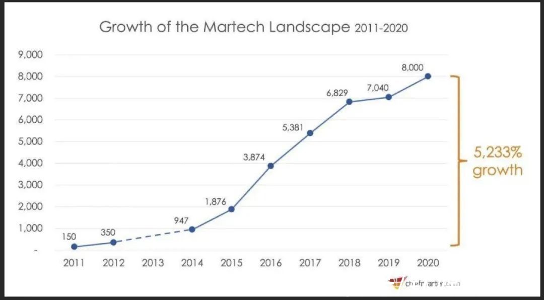 scott|Martech能否成为市场部外脑？