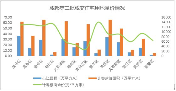 2021年成都第二批土拍回归理性|土拍研报 | 五区