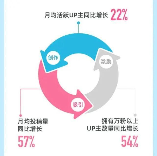 业务|B站陈睿：游戏业未来可能成倍增长，B站非常重视