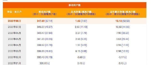 中国联通|分析中国电信和中国联通到底有多大区别