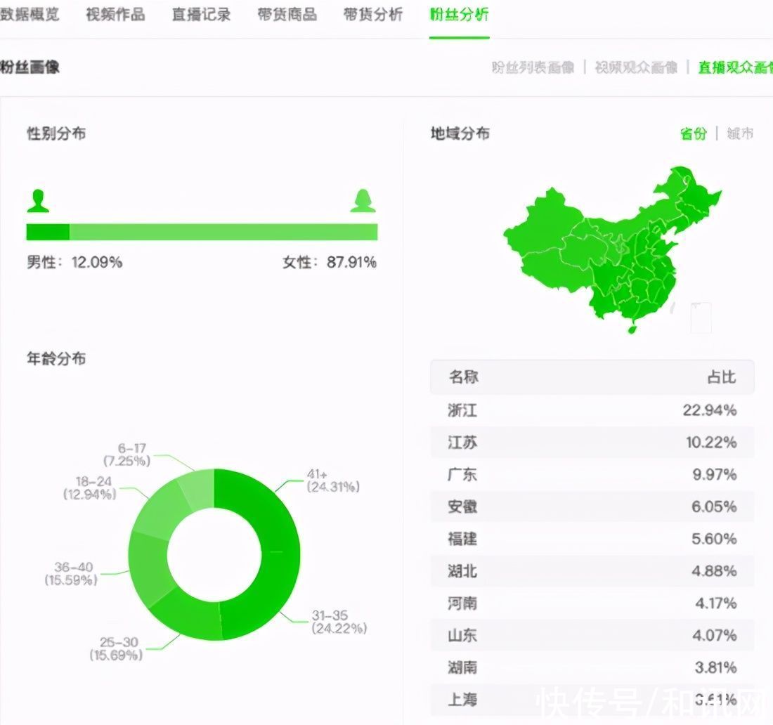 聚匠|林生斌单场直播销售额超100万元，在业内还是一位小有名气的主播，88%粉丝都是女性