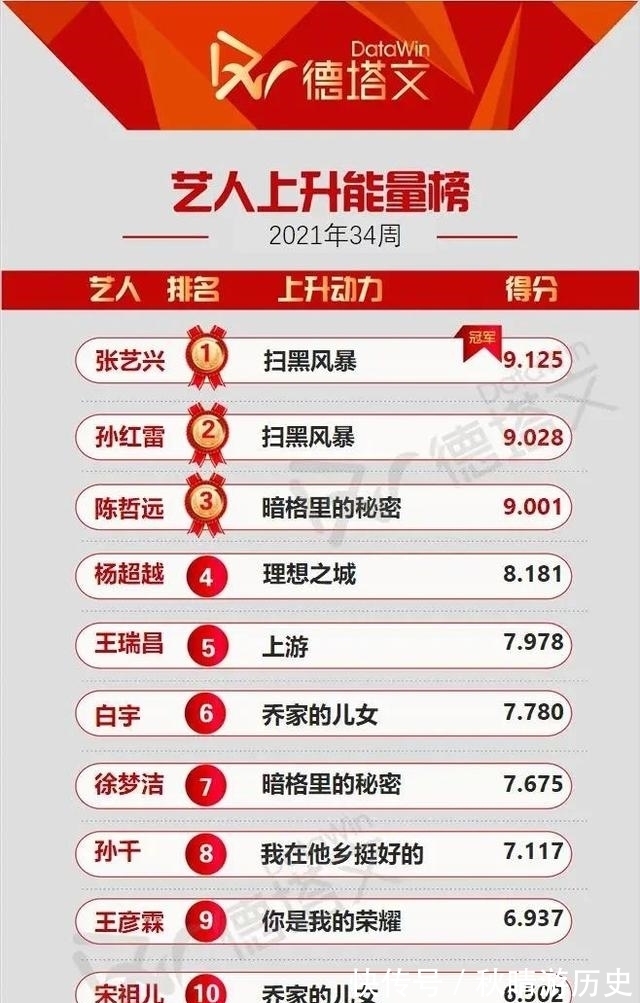 孙红雷张艺兴《扫黑风暴》热度高,陈哲远首登双榜|周榜34| 杨超越