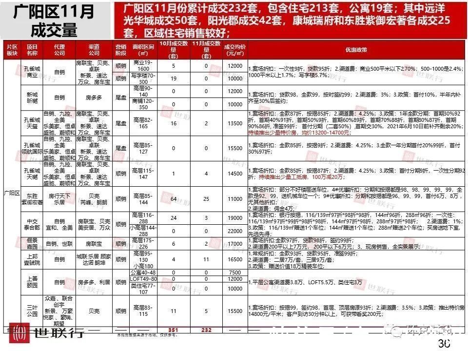 成交量|11月廊坊各区新房成交量及房价数据出炉,市区成交量环比下降36%