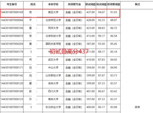 中科院大学考研：未来的“黑马”，初试最高分437分！