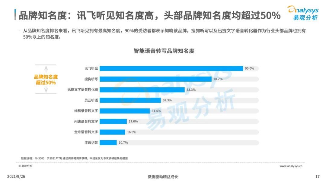 洞察|2021年中国智能语音转写工具行业发展洞察