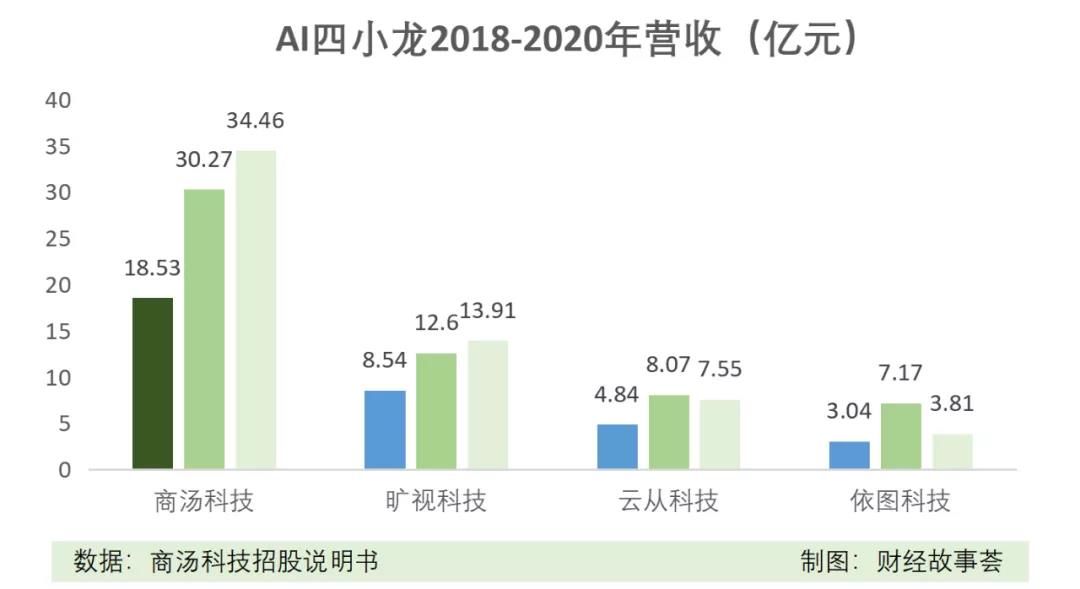 商汤科技|AI四小龙，同道不同命