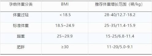 体重指数|教你孕期如何科学控制体重增长