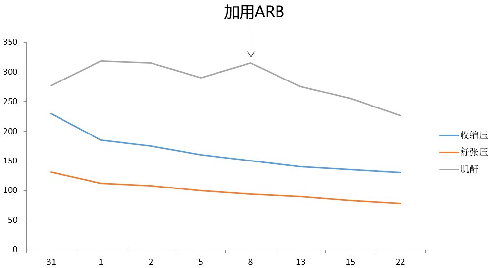 急性肾衰竭|30岁女子突发高血压，伴急性肾衰竭，你会想到什么？