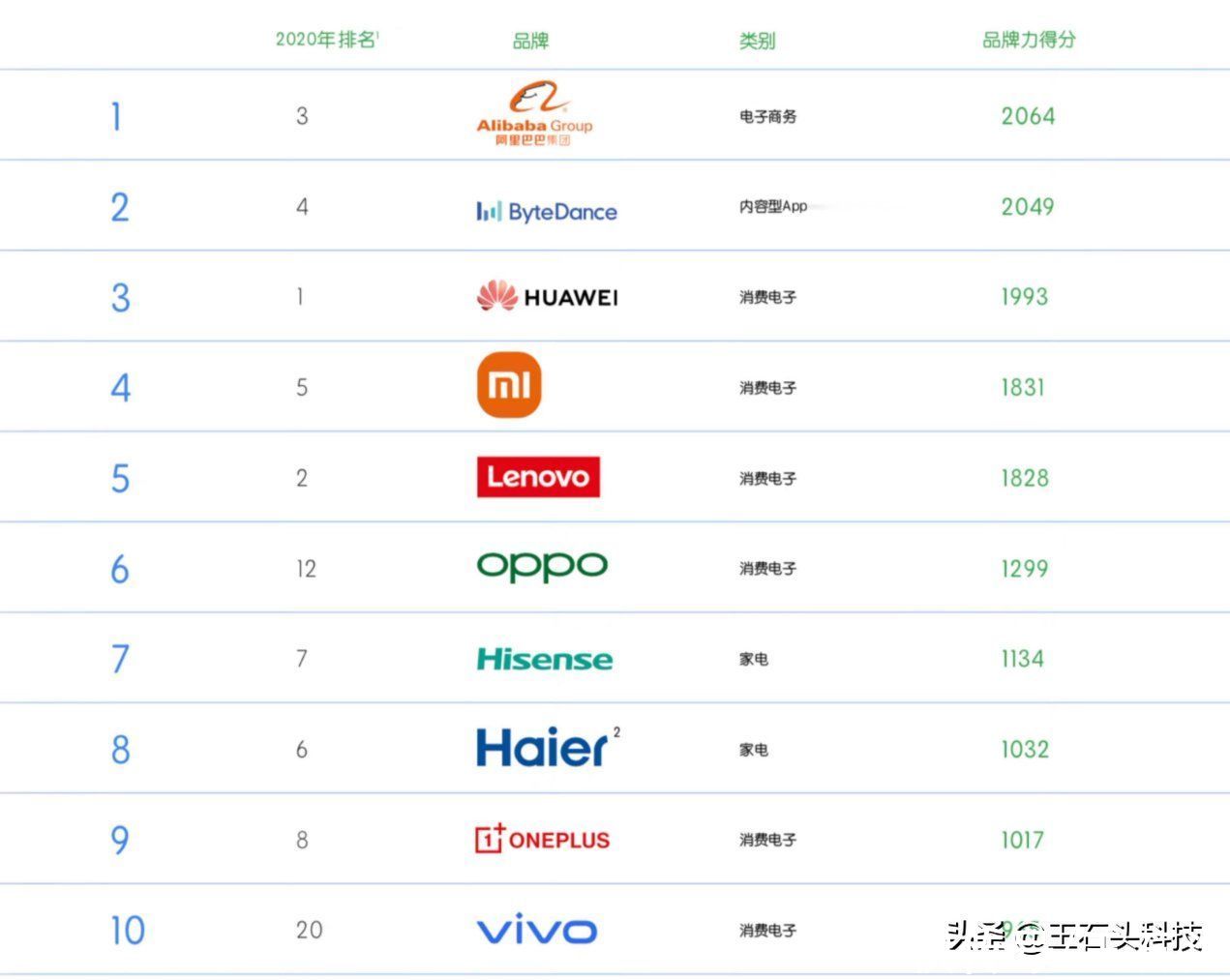 小米|国产手机走出中国，在欧洲拿下第一名，正式“击败”三星苹果