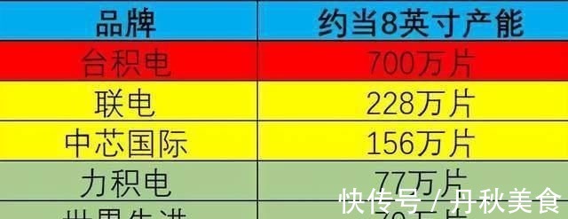 华虹半导体|中国有6大芯片代工厂,分为三个档次,拿下全球72%的市场