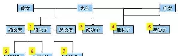 就算|古人为何要嫡长子继承?就算嫡长子无能,古人的智慧令人佩服