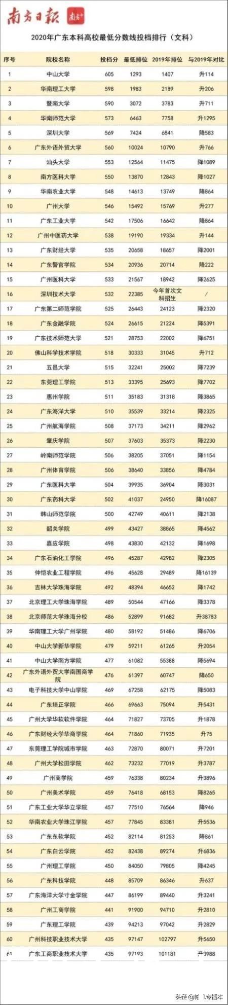 2020年广东本科大学高考投档线排行榜