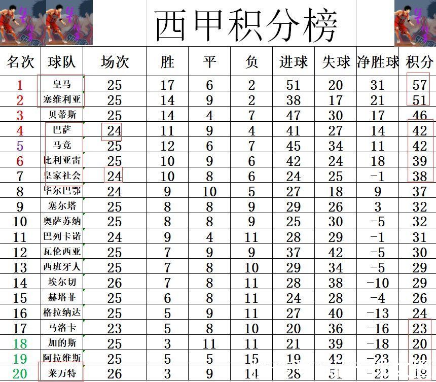 埃尔切|西甲最新积分战报 赢马竞平塞尔塔后 莱万特大胜埃尔切3轮不败